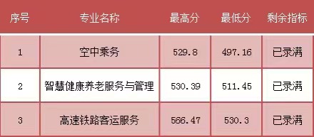 2023年福建民政學(xué)校三年專和五年專錄取分?jǐn)?shù)情況一覽