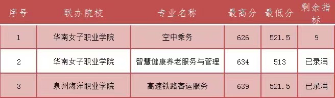 2023年福建民政學(xué)校三年專和五年專錄取分?jǐn)?shù)情況一覽