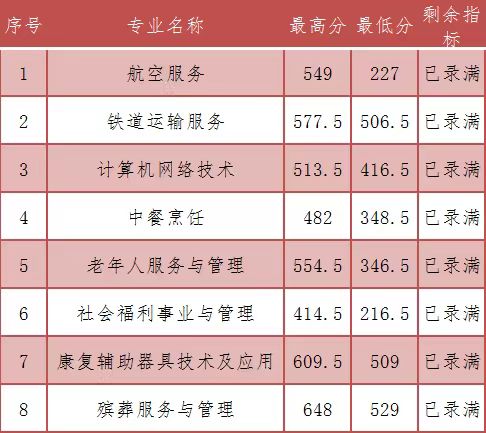 2023年福建民政學校三年專和五年專錄取分數情況一覽