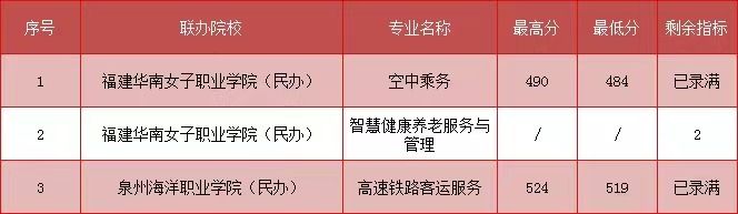 2023年福建民政學(xué)校三年專和五年專錄取分?jǐn)?shù)情況一覽
