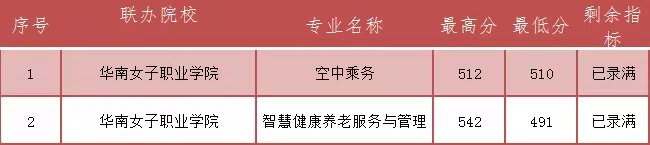 2023年福建民政學(xué)校三年專和五年專錄取分?jǐn)?shù)情況一覽