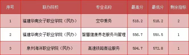 2023年福建民政學(xué)校三年專和五年專錄取分?jǐn)?shù)情況一覽