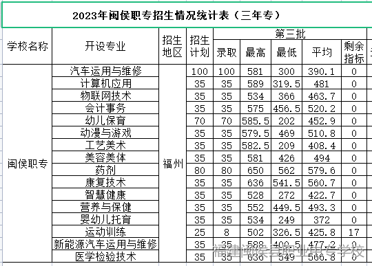2023年閩侯縣職業中專學校三年專和五年專錄取分數情況一覽