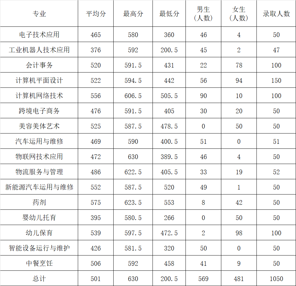 2023年連江職業中專學校三年專和五年專錄取分數情況一覽