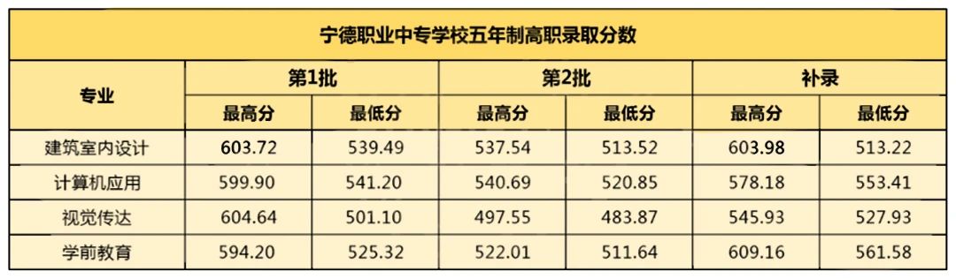 2023年寧德市中職學校三年專和五年專錄取分數情況一覽