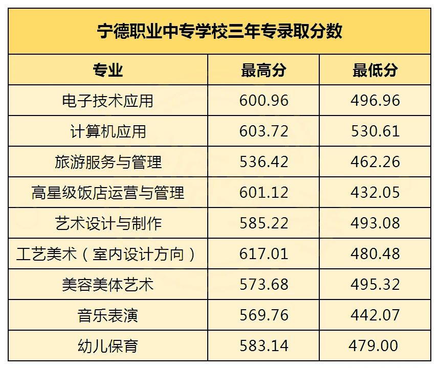 2023年寧德市中職學(xué)校三年專和五年專錄取分數(shù)情況一覽