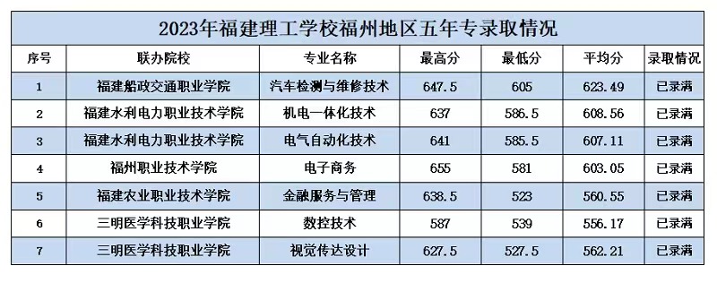 2023年福建理工學校五年專錄取分數情況一覽