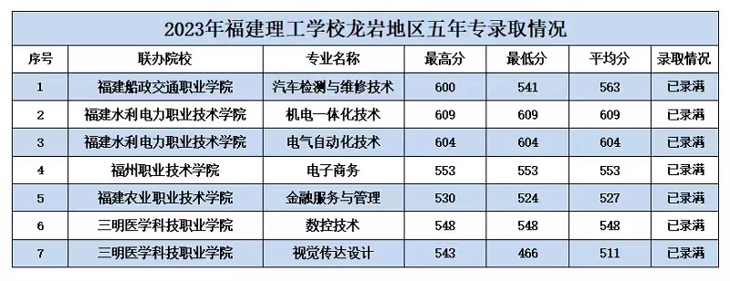 2023年福建理工學校五年專錄取分數情況一覽