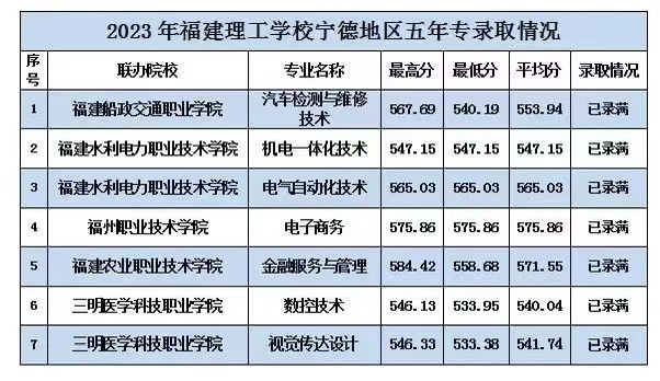 2023年福建理工學校五年專錄取分數情況一覽