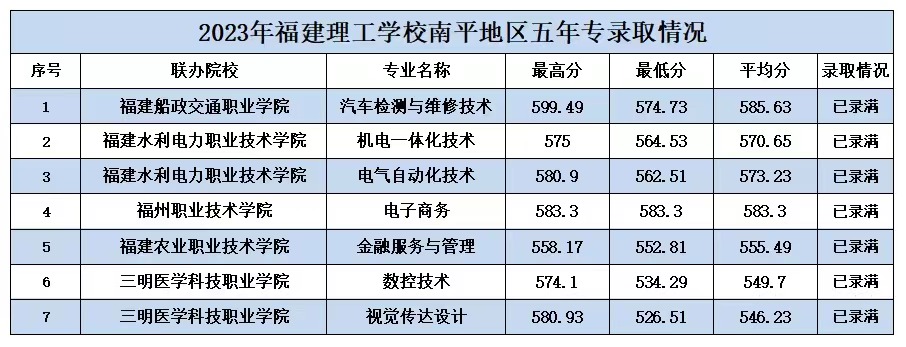 2023年福建理工學校五年專錄取分數情況一覽