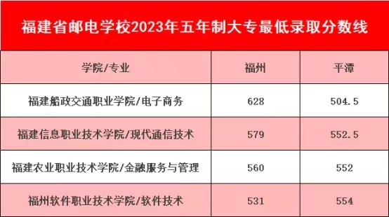 2023年福建郵電學校五年專錄取分數情況一覽