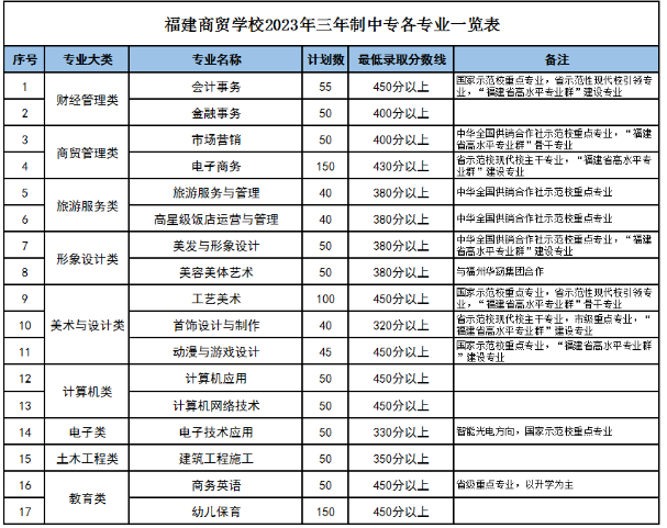 福建部分中職學(xué)校錄取分數(shù)線一覽