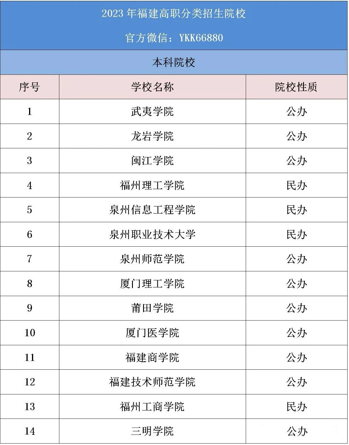 福建省職教高考錄取高校名單
