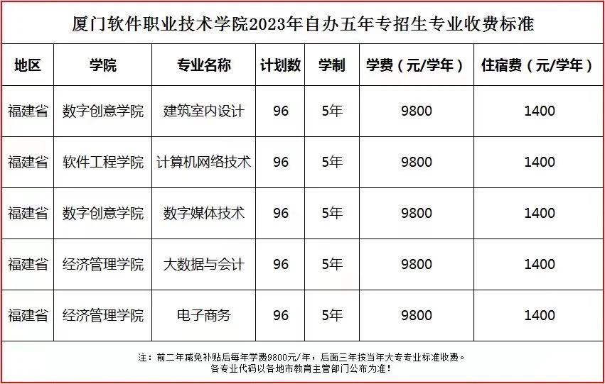 廈門軟件職業技術學院五年一貫制初中畢業圓你大學夢！