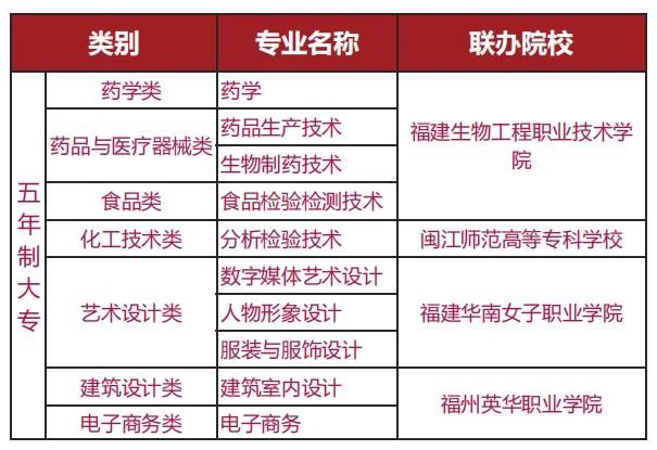 2023年福建工貿學校五年制大專專業(yè)介紹匯總
