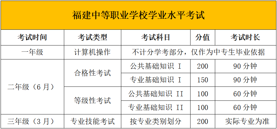福建中職學考分值構成是怎樣的？