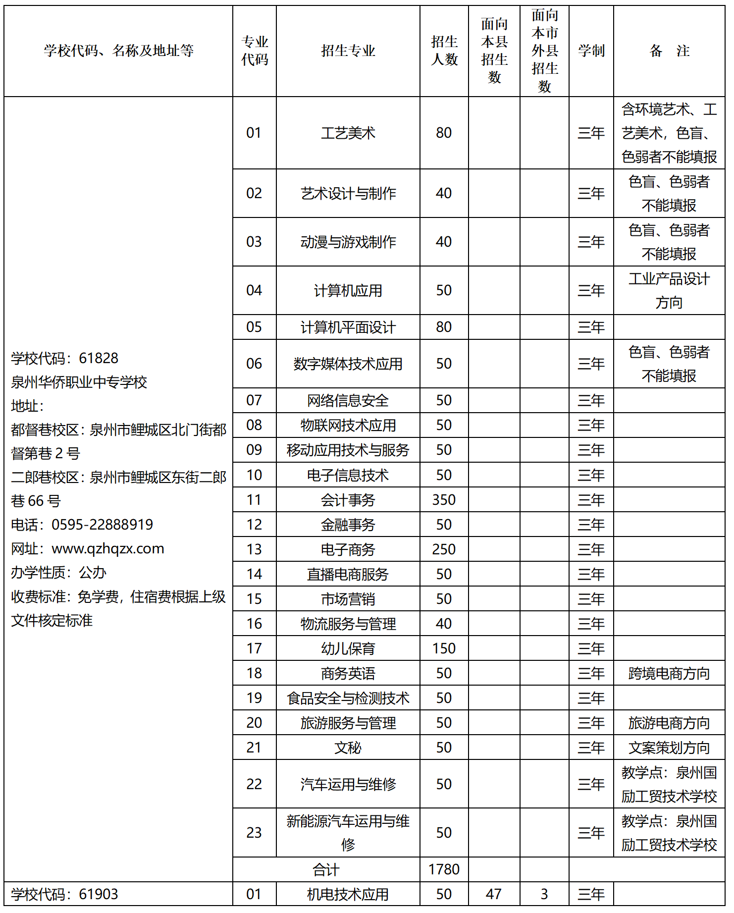 2023年泉州市中等職業(yè)學(xué)校（三年制）招生計劃
