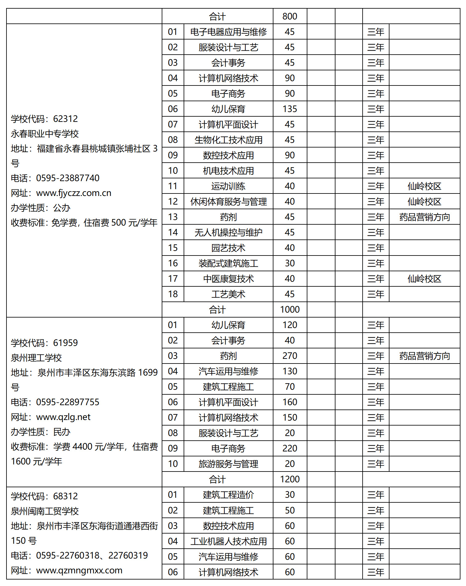 2023年泉州市中等職業學校（三年制）招生計劃