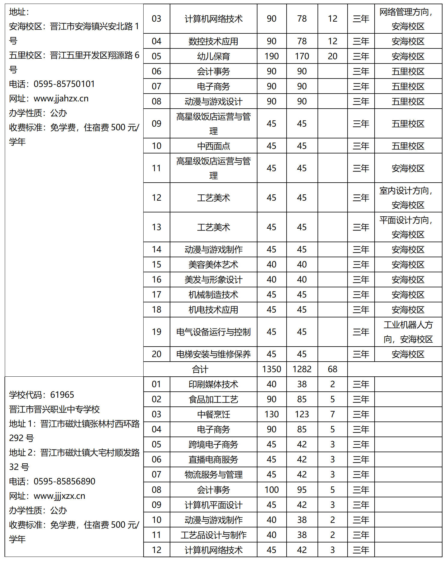 2023年泉州市中等職業學校（三年制）招生計劃
