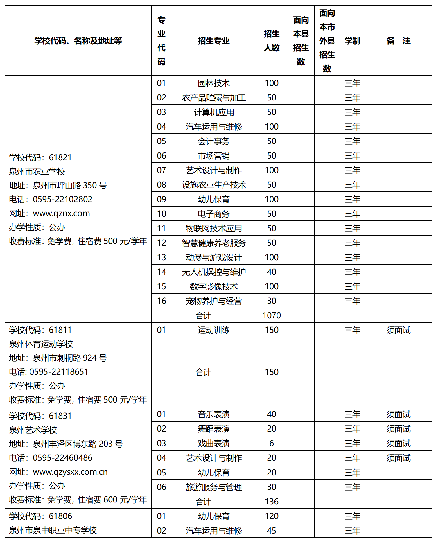 2023年泉州市中等職業學校（三年制）招生計劃