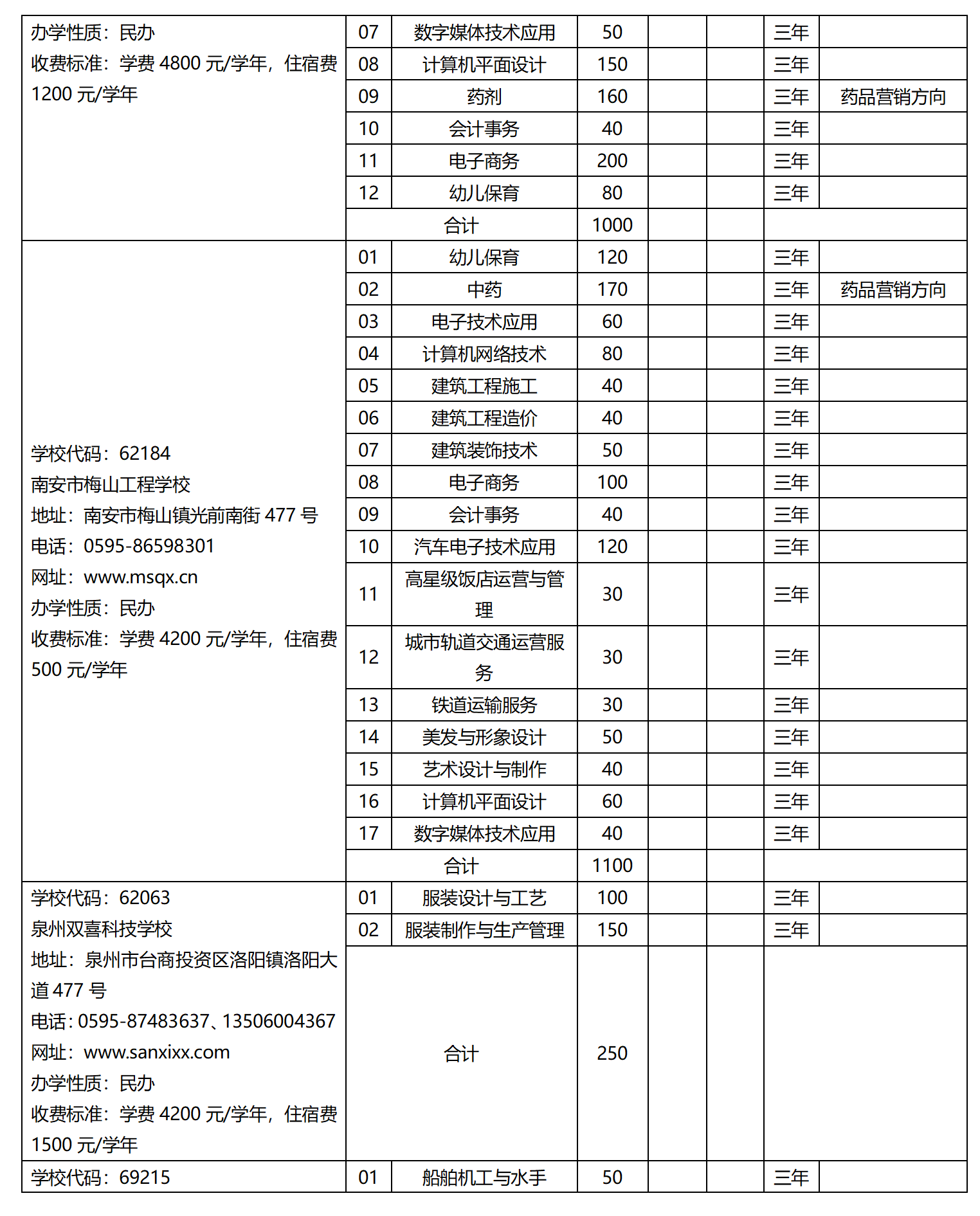 2023年泉州市中等職業學校（三年制）招生計劃