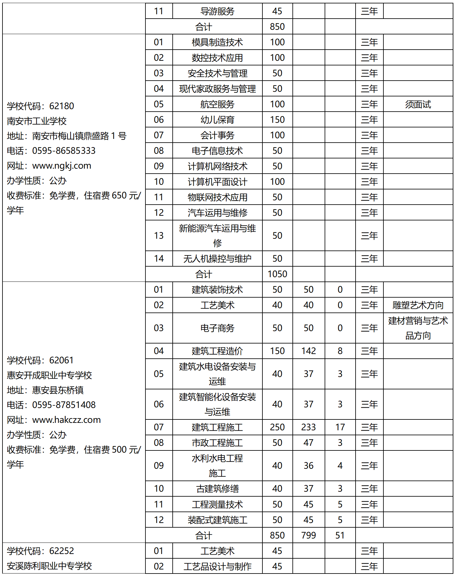 2023年泉州市中等職業學校（三年制）招生計劃