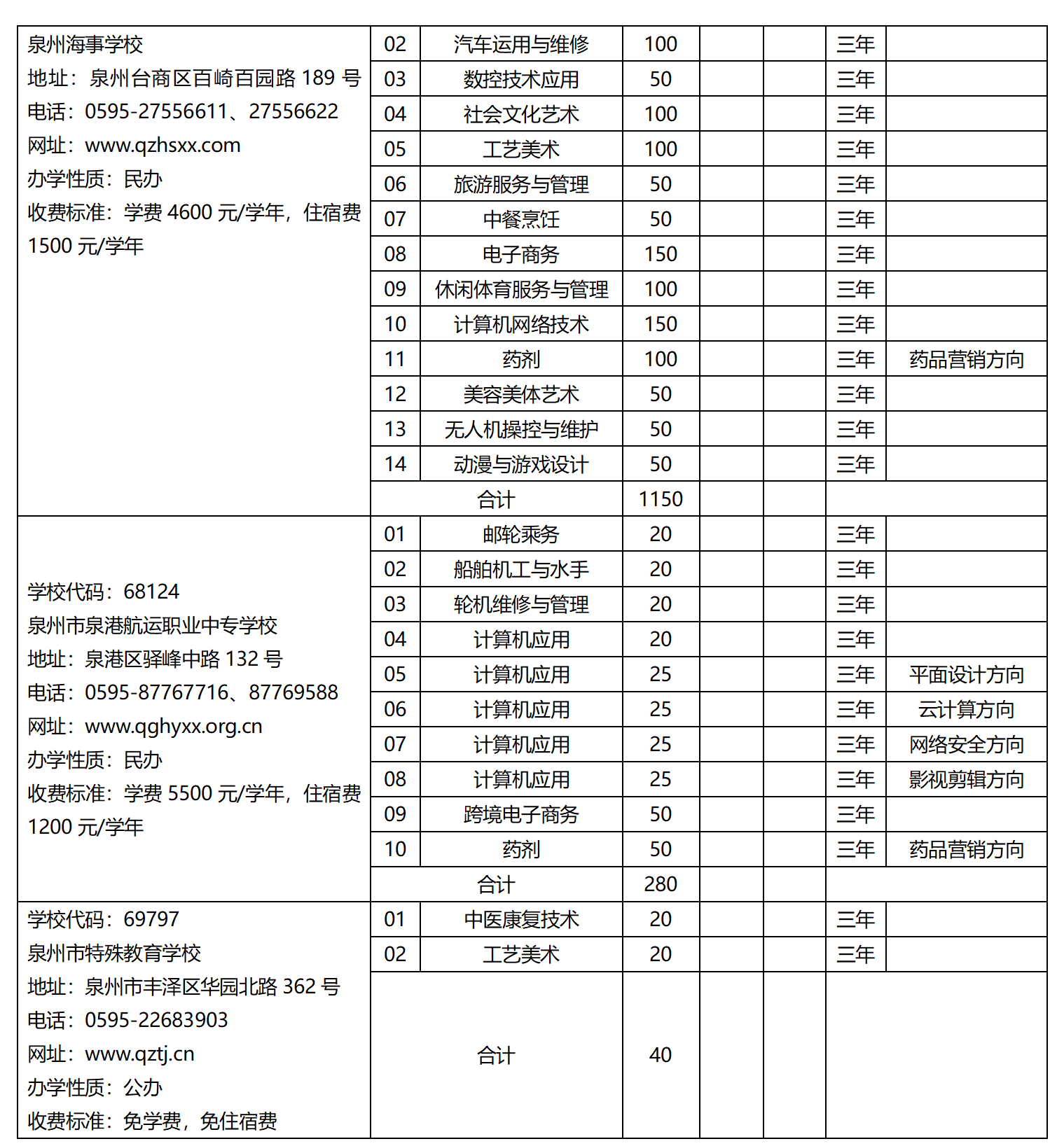 2023年泉州市中等職業學校（三年制）招生計劃