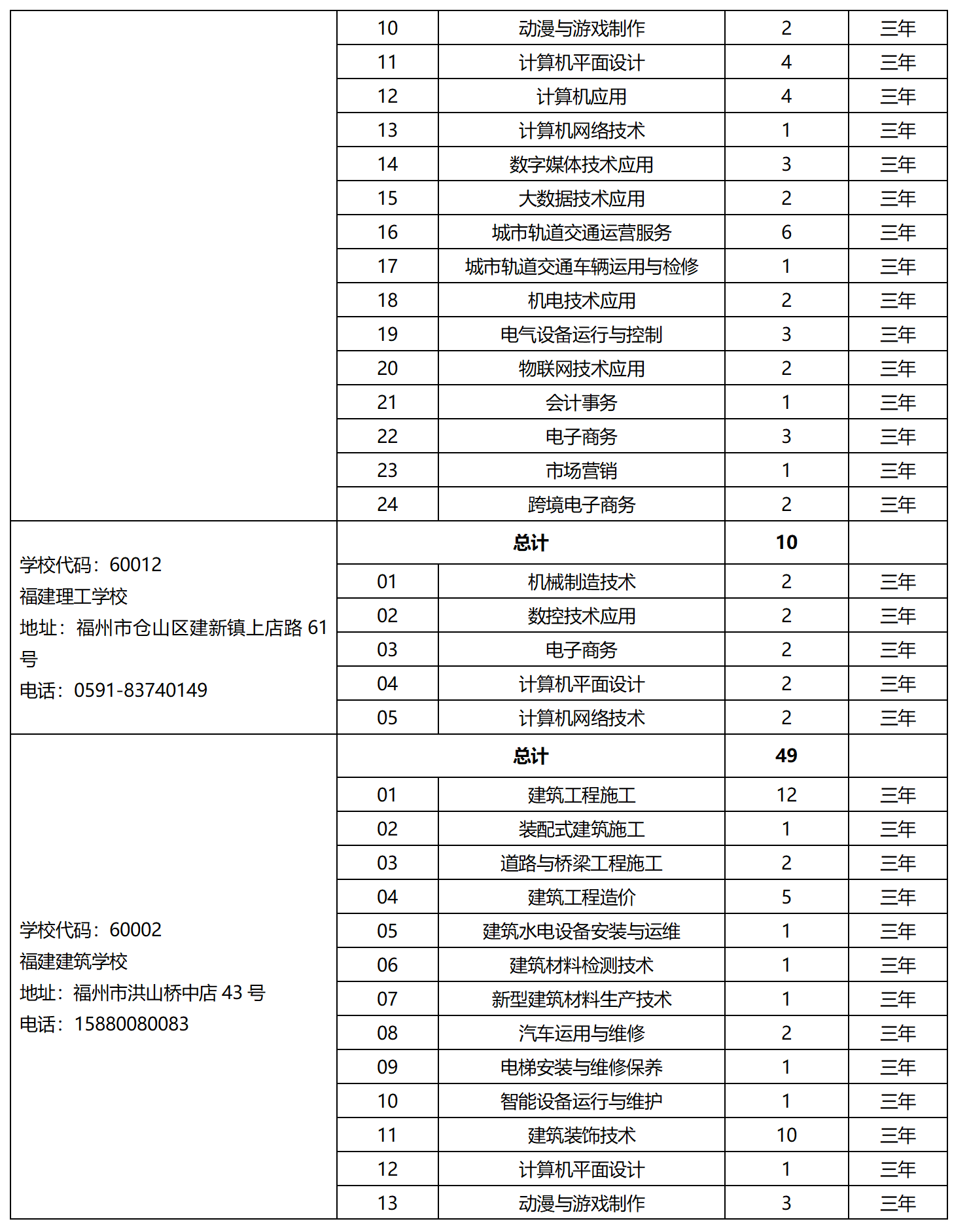 2023年省屬中等職業學校面向泉州招生計劃