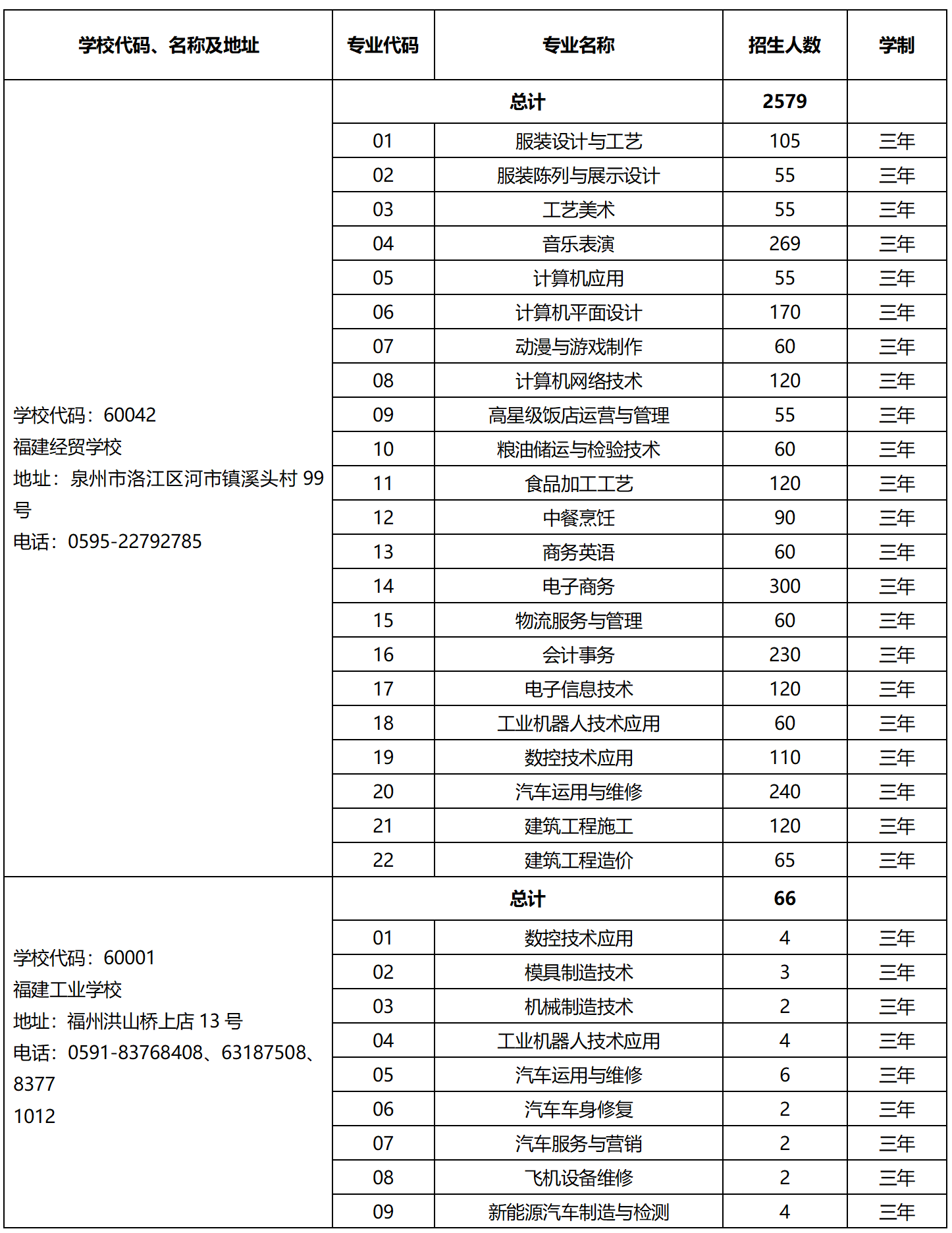 2023年省屬中等職業(yè)學(xué)校面向泉州招生計劃