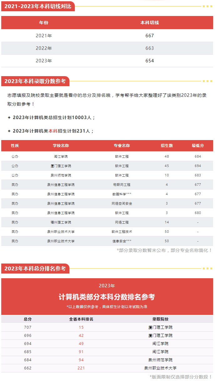 福建中職升本科可以選擇什么院校（計算機類）