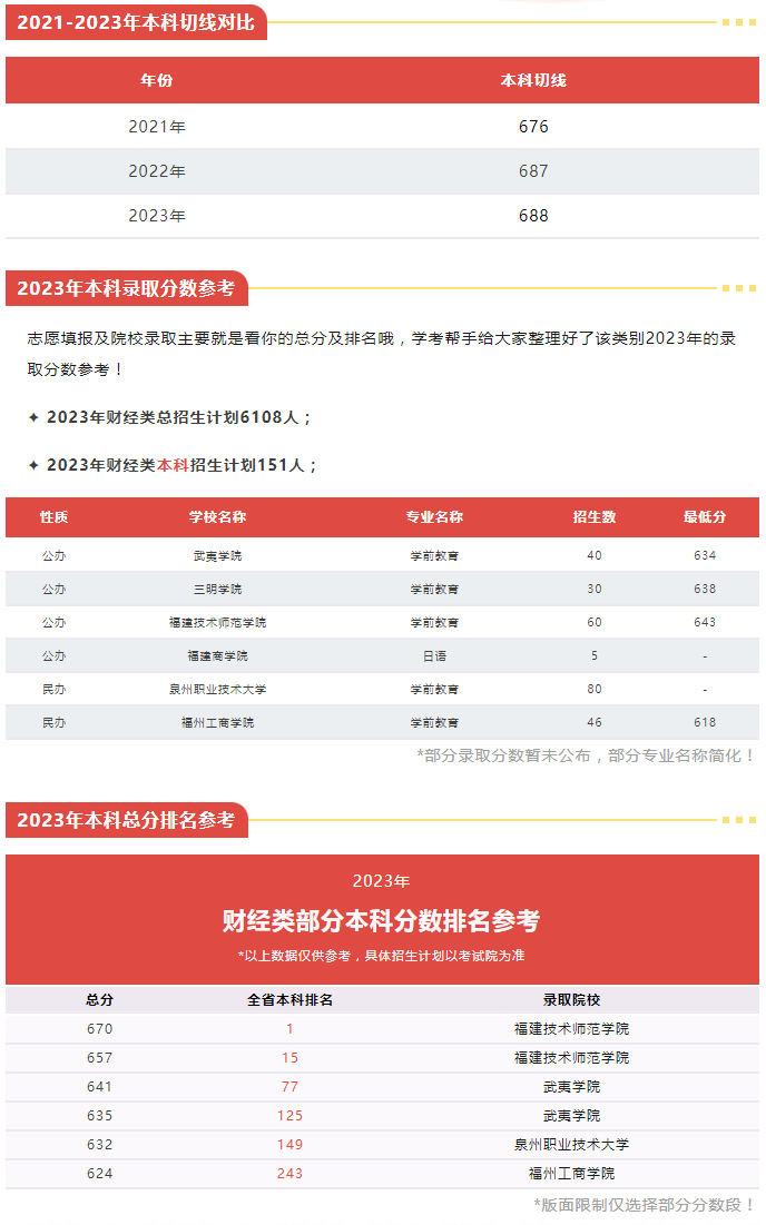 福建中職升本科可以選擇什么院校（財經管理類）