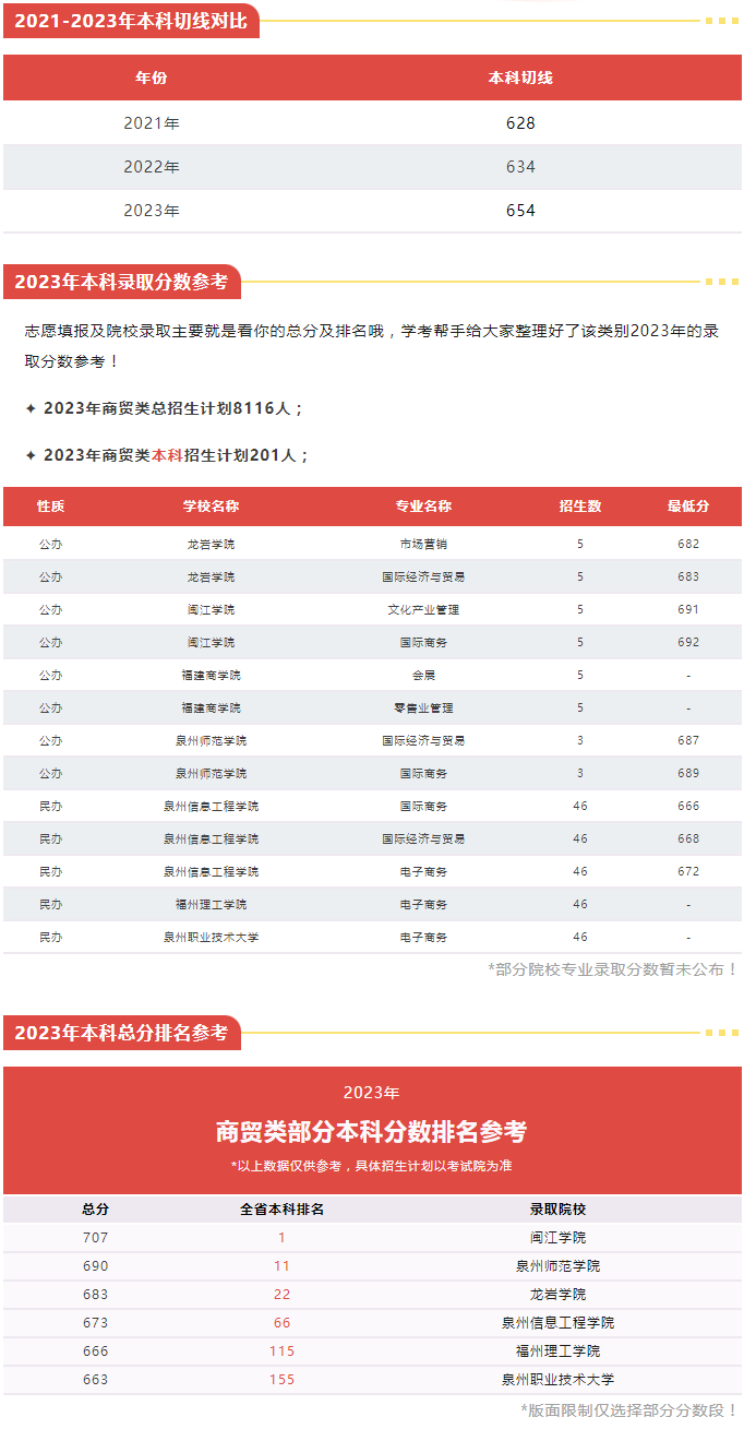福建中職升本科可以選擇什么院校（商貿管理類）