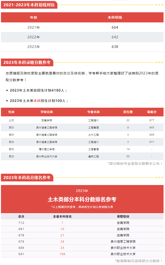 福建中職升本科可以選擇什么院校（土木工程類）