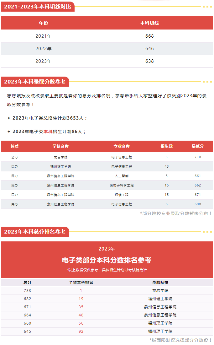 福建中職升本科可以選擇什么院校（電子類）