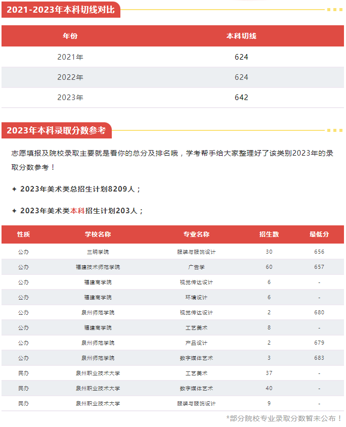 福建中職升本科可以選擇什么院校（美術與設計類）
