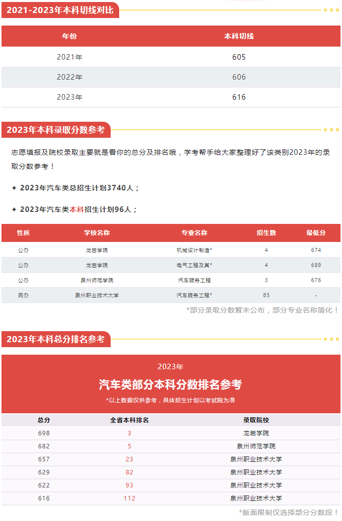 福建中職升本科可以選擇什么院校（汽車類）