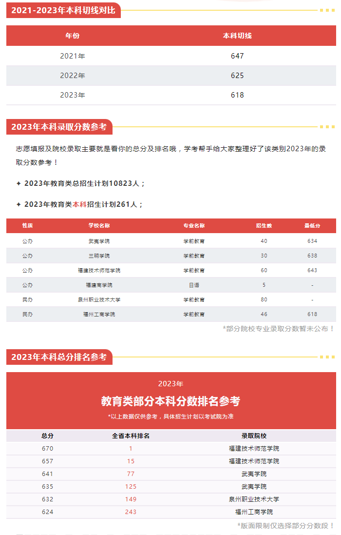 福建中職升本科可以選擇什么院校（教育類）