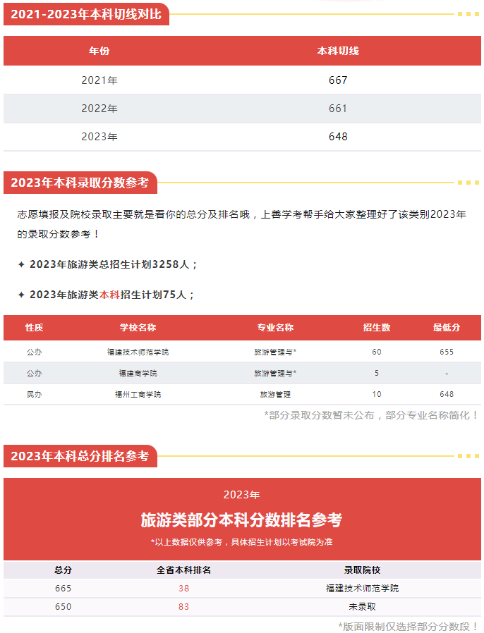 福建中職升本科可以選擇什么院校（旅游管理類）