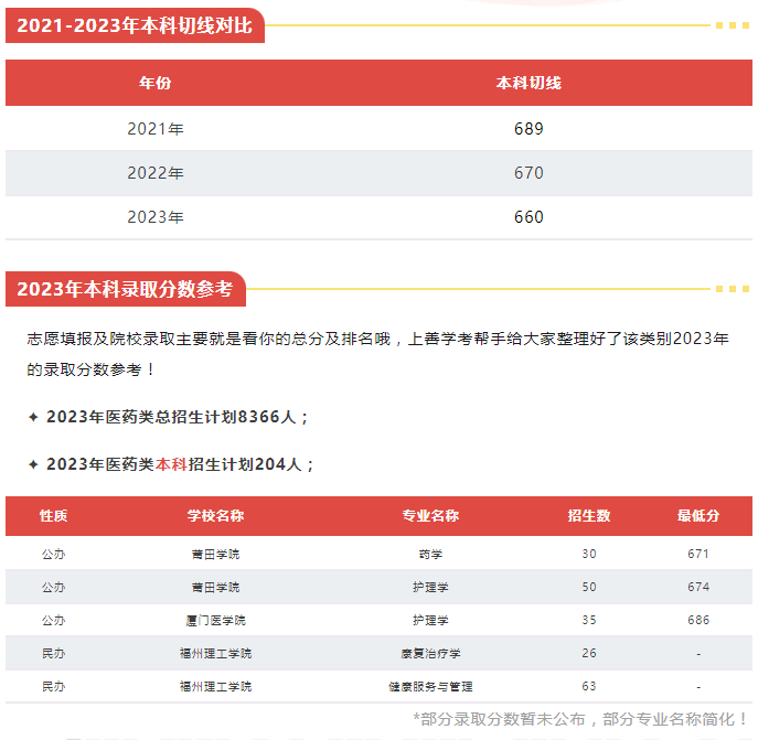 福建中職升本科可以選擇什么院校（醫藥衛生類）