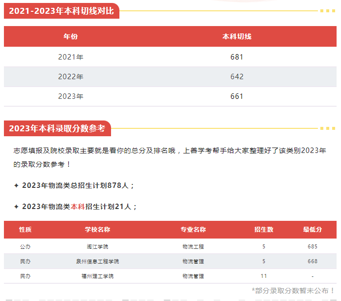 福建中職升本科可以選擇什么院校（物流管理類）