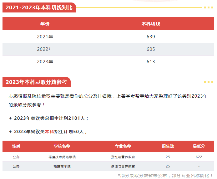 福建中職升本科可以選擇什么院校（餐飲類）