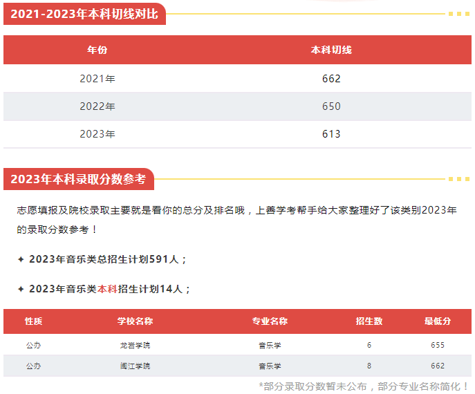 福建中職升本科可以選擇什么院校（音樂與表演類）
