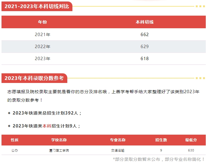 福建中職升本科可以選擇什么院校（鐵道運輸類）