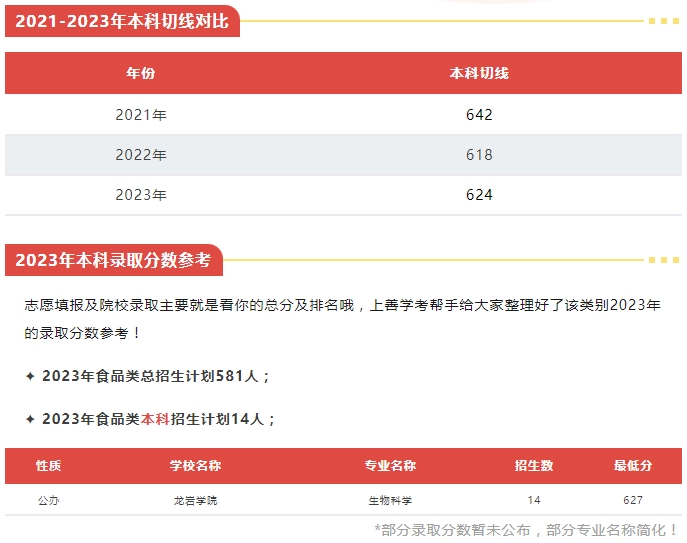 福建中職升本科可以選擇什么院校（食品類）