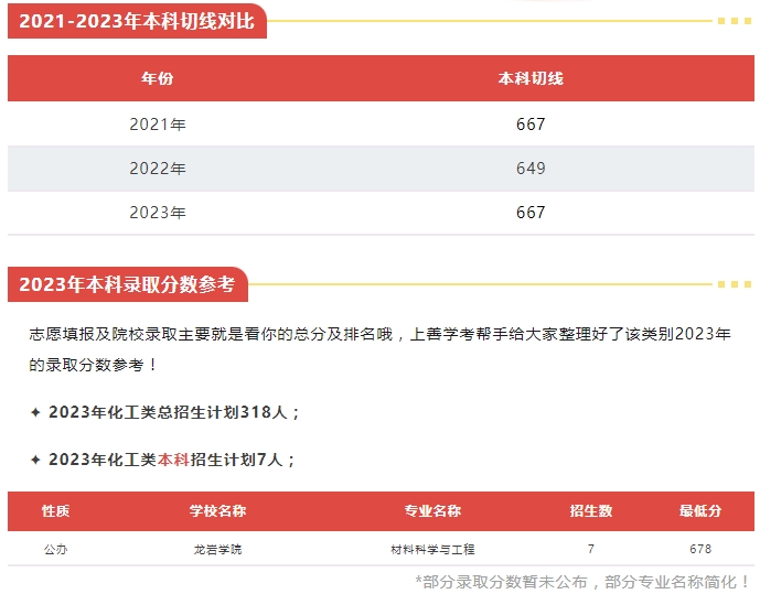 福建中職升本科可以選擇什么院校（化工類）
