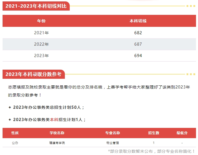 福建中職升本科可以選擇什么院校（辦公事務(wù)類）