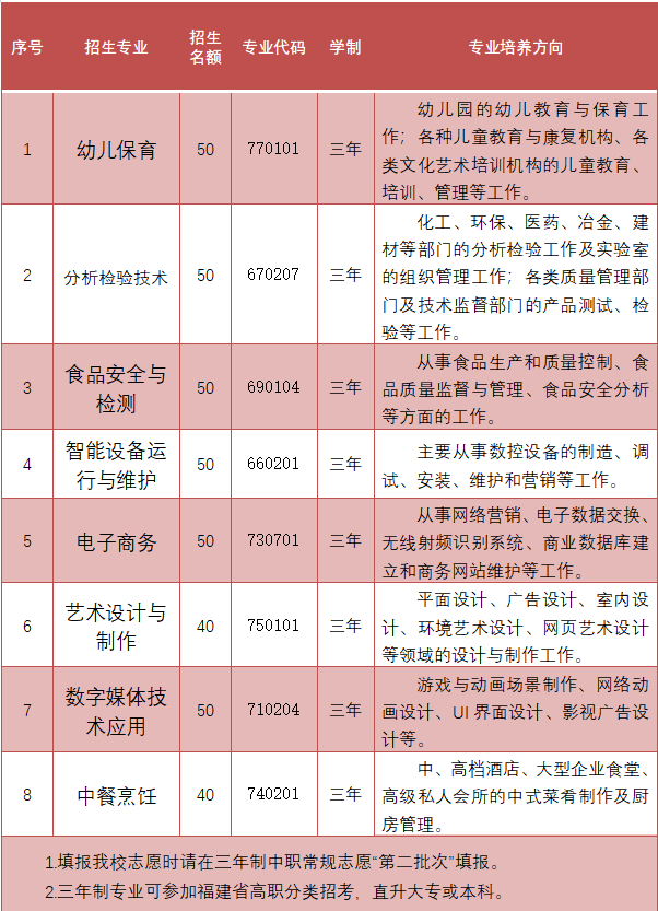 福建省泉州市泉港區(qū)職業(yè)中專學(xué)校2023年招生簡章