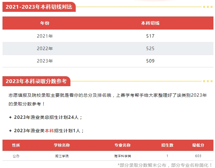 福建中職升本科可以選擇什么院校（漁業(yè)類）