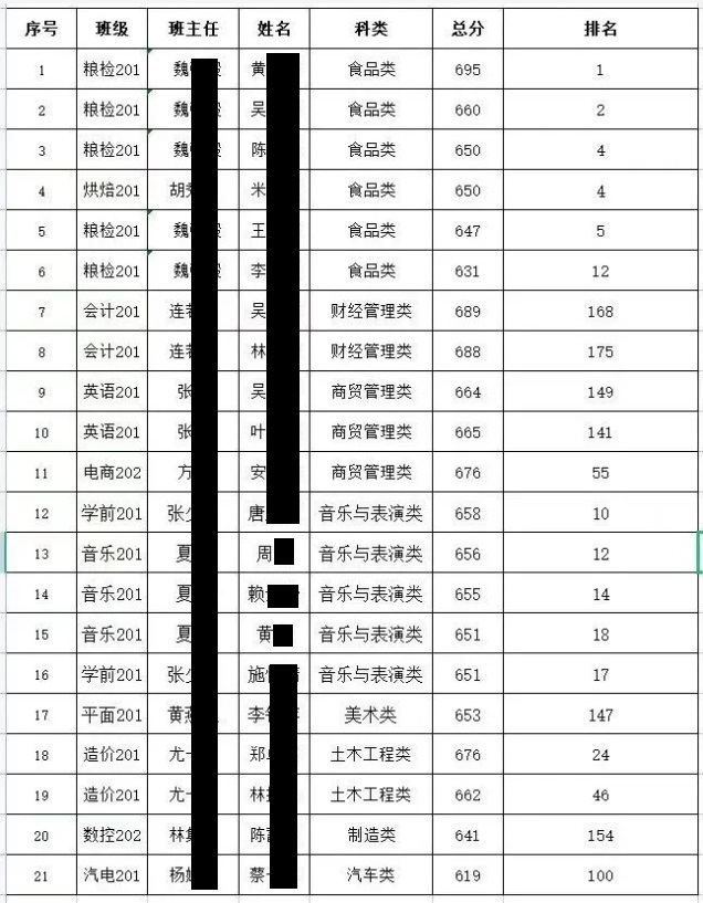 2023年福建省高職分類招生考試福建經貿學校再創佳績