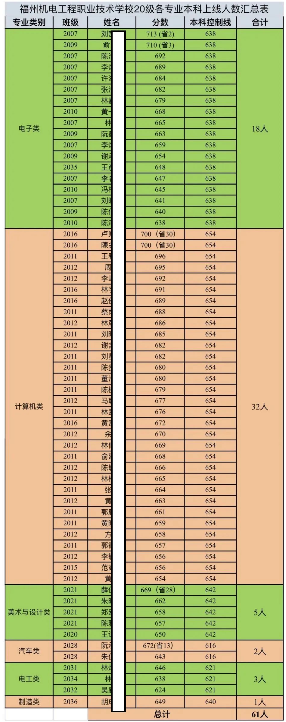 2023年福建省高職分類招生考試福州機電工程職業技術學校